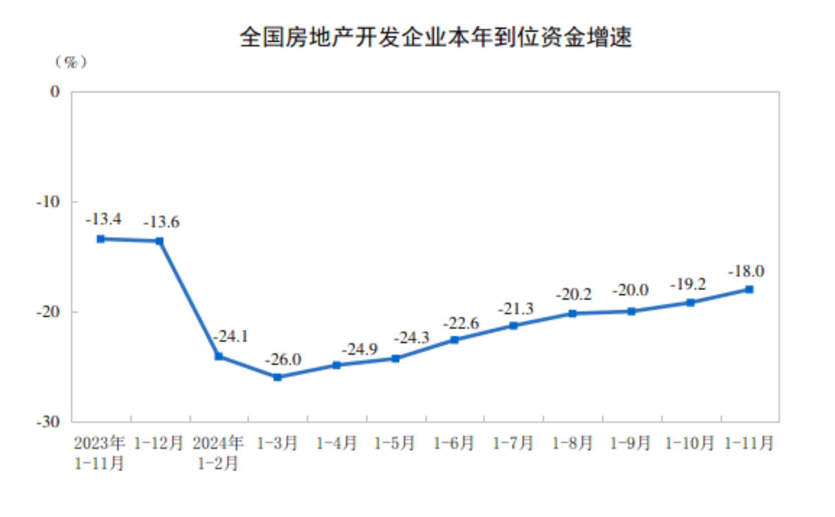 房地產市場持續調整 前11月全國房地產開發投資同比降10.4%